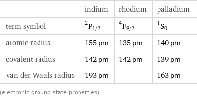  | indium | rhodium | palladium term symbol | ^2P_(1/2) | ^4F_(9/2) | ^1S_0 atomic radius | 155 pm | 135 pm | 140 pm covalent radius | 142 pm | 142 pm | 139 pm van der Waals radius | 193 pm | | 163 pm (electronic ground state properties)