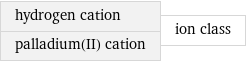 hydrogen cation palladium(II) cation | ion class