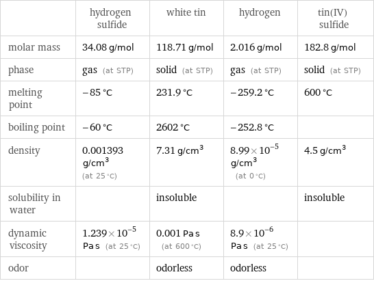  | hydrogen sulfide | white tin | hydrogen | tin(IV) sulfide molar mass | 34.08 g/mol | 118.71 g/mol | 2.016 g/mol | 182.8 g/mol phase | gas (at STP) | solid (at STP) | gas (at STP) | solid (at STP) melting point | -85 °C | 231.9 °C | -259.2 °C | 600 °C boiling point | -60 °C | 2602 °C | -252.8 °C |  density | 0.001393 g/cm^3 (at 25 °C) | 7.31 g/cm^3 | 8.99×10^-5 g/cm^3 (at 0 °C) | 4.5 g/cm^3 solubility in water | | insoluble | | insoluble dynamic viscosity | 1.239×10^-5 Pa s (at 25 °C) | 0.001 Pa s (at 600 °C) | 8.9×10^-6 Pa s (at 25 °C) |  odor | | odorless | odorless | 