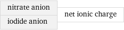 nitrate anion iodide anion | net ionic charge