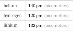 helium | 140 pm (picometers) hydrogen | 120 pm (picometers) lithium | 182 pm (picometers)