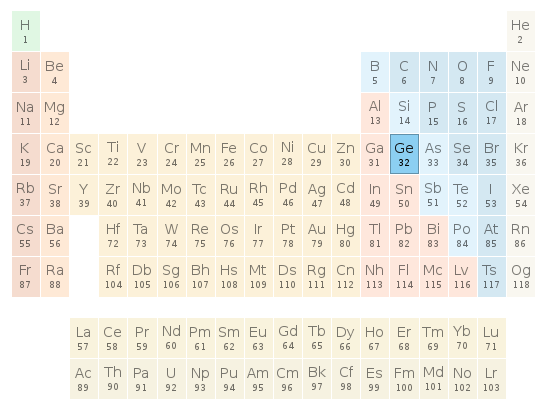 Periodic table location