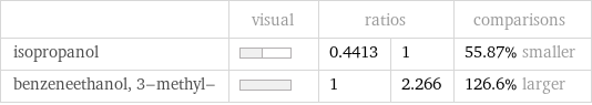  | visual | ratios | | comparisons isopropanol | | 0.4413 | 1 | 55.87% smaller benzeneethanol, 3-methyl- | | 1 | 2.266 | 126.6% larger