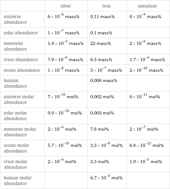  | silver | iron | tantalum universe abundance | 6×10^-8 mass% | 0.11 mass% | 8×10^-9 mass% solar abundance | 1×10^-7 mass% | 0.1 mass% |  meteorite abundance | 1.4×10^-5 mass% | 22 mass% | 2×10^-6 mass% crust abundance | 7.9×10^-6 mass% | 6.3 mass% | 1.7×10^-4 mass% ocean abundance | 1×10^-8 mass% | 3×10^-7 mass% | 2×10^-10 mass% human abundance | | 0.006 mass% |  universe molar abundance | 7×10^-10 mol% | 0.002 mol% | 6×10^-11 mol% solar molar abundance | 9.9×10^-10 mol% | 0.003 mol% |  meteorite molar abundance | 2×10^-6 mol% | 7.8 mol% | 2×10^-7 mol% ocean molar abundance | 5.7×10^-10 mol% | 3.3×10^-8 mol% | 6.8×10^-12 mol% crust molar abundance | 2×10^-6 mol% | 2.3 mol% | 1.9×10^-5 mol% human molar abundance | | 6.7×10^-4 mol% | 
