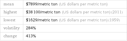 mean | $7899/metric ton (US dollars per metric ton) highest | $38100/metric ton (US dollars per metric ton) (2011) lowest | $1629/metric ton (US dollars per metric ton) (1959) volatility | 284% change | 413%