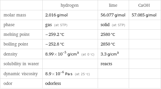  | hydrogen | lime | CaOH molar mass | 2.016 g/mol | 56.077 g/mol | 57.085 g/mol phase | gas (at STP) | solid (at STP) |  melting point | -259.2 °C | 2580 °C |  boiling point | -252.8 °C | 2850 °C |  density | 8.99×10^-5 g/cm^3 (at 0 °C) | 3.3 g/cm^3 |  solubility in water | | reacts |  dynamic viscosity | 8.9×10^-6 Pa s (at 25 °C) | |  odor | odorless | | 