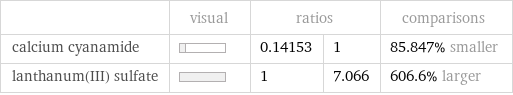  | visual | ratios | | comparisons calcium cyanamide | | 0.14153 | 1 | 85.847% smaller lanthanum(III) sulfate | | 1 | 7.066 | 606.6% larger