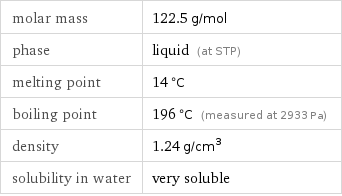 molar mass | 122.5 g/mol phase | liquid (at STP) melting point | 14 °C boiling point | 196 °C (measured at 2933 Pa) density | 1.24 g/cm^3 solubility in water | very soluble