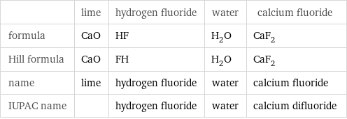  | lime | hydrogen fluoride | water | calcium fluoride formula | CaO | HF | H_2O | CaF_2 Hill formula | CaO | FH | H_2O | CaF_2 name | lime | hydrogen fluoride | water | calcium fluoride IUPAC name | | hydrogen fluoride | water | calcium difluoride