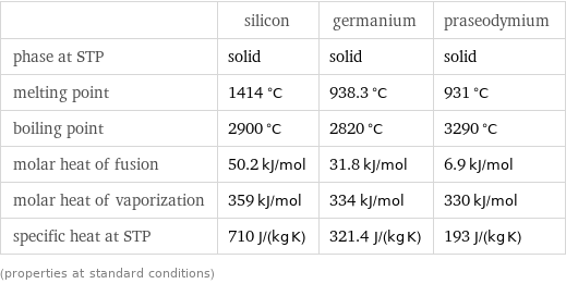  | silicon | germanium | praseodymium phase at STP | solid | solid | solid melting point | 1414 °C | 938.3 °C | 931 °C boiling point | 2900 °C | 2820 °C | 3290 °C molar heat of fusion | 50.2 kJ/mol | 31.8 kJ/mol | 6.9 kJ/mol molar heat of vaporization | 359 kJ/mol | 334 kJ/mol | 330 kJ/mol specific heat at STP | 710 J/(kg K) | 321.4 J/(kg K) | 193 J/(kg K) (properties at standard conditions)