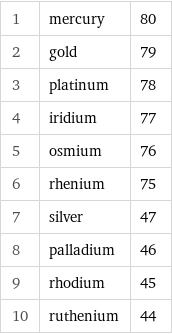 1 | mercury | 80 2 | gold | 79 3 | platinum | 78 4 | iridium | 77 5 | osmium | 76 6 | rhenium | 75 7 | silver | 47 8 | palladium | 46 9 | rhodium | 45 10 | ruthenium | 44