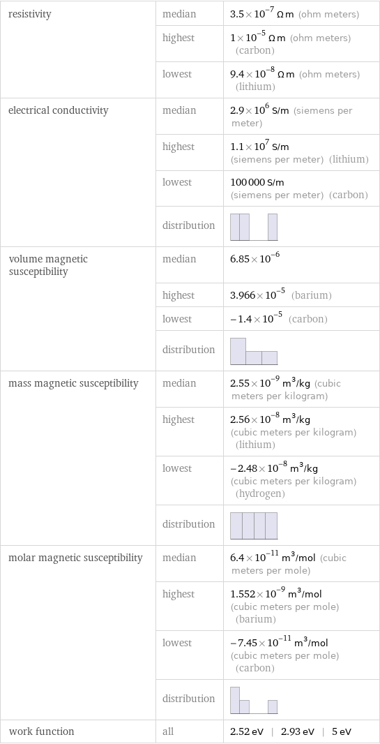 resistivity | median | 3.5×10^-7 Ω m (ohm meters)  | highest | 1×10^-5 Ω m (ohm meters) (carbon)  | lowest | 9.4×10^-8 Ω m (ohm meters) (lithium) electrical conductivity | median | 2.9×10^6 S/m (siemens per meter)  | highest | 1.1×10^7 S/m (siemens per meter) (lithium)  | lowest | 100000 S/m (siemens per meter) (carbon)  | distribution |  volume magnetic susceptibility | median | 6.85×10^-6  | highest | 3.966×10^-5 (barium)  | lowest | -1.4×10^-5 (carbon)  | distribution |  mass magnetic susceptibility | median | 2.55×10^-9 m^3/kg (cubic meters per kilogram)  | highest | 2.56×10^-8 m^3/kg (cubic meters per kilogram) (lithium)  | lowest | -2.48×10^-8 m^3/kg (cubic meters per kilogram) (hydrogen)  | distribution |  molar magnetic susceptibility | median | 6.4×10^-11 m^3/mol (cubic meters per mole)  | highest | 1.552×10^-9 m^3/mol (cubic meters per mole) (barium)  | lowest | -7.45×10^-11 m^3/mol (cubic meters per mole) (carbon)  | distribution |  work function | all | 2.52 eV | 2.93 eV | 5 eV