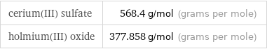 cerium(III) sulfate | 568.4 g/mol (grams per mole) holmium(III) oxide | 377.858 g/mol (grams per mole)