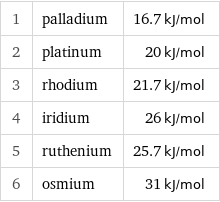 1 | palladium | 16.7 kJ/mol 2 | platinum | 20 kJ/mol 3 | rhodium | 21.7 kJ/mol 4 | iridium | 26 kJ/mol 5 | ruthenium | 25.7 kJ/mol 6 | osmium | 31 kJ/mol