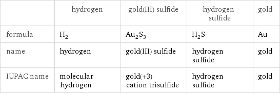  | hydrogen | gold(III) sulfide | hydrogen sulfide | gold formula | H_2 | Au_2S_3 | H_2S | Au name | hydrogen | gold(III) sulfide | hydrogen sulfide | gold IUPAC name | molecular hydrogen | gold(+3) cation trisulfide | hydrogen sulfide | gold