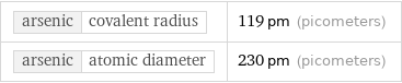 arsenic | covalent radius | 119 pm (picometers) arsenic | atomic diameter | 230 pm (picometers)