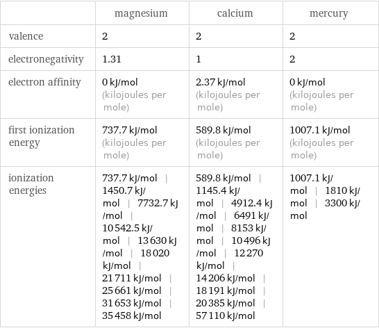  | magnesium | calcium | mercury valence | 2 | 2 | 2 electronegativity | 1.31 | 1 | 2 electron affinity | 0 kJ/mol (kilojoules per mole) | 2.37 kJ/mol (kilojoules per mole) | 0 kJ/mol (kilojoules per mole) first ionization energy | 737.7 kJ/mol (kilojoules per mole) | 589.8 kJ/mol (kilojoules per mole) | 1007.1 kJ/mol (kilojoules per mole) ionization energies | 737.7 kJ/mol | 1450.7 kJ/mol | 7732.7 kJ/mol | 10542.5 kJ/mol | 13630 kJ/mol | 18020 kJ/mol | 21711 kJ/mol | 25661 kJ/mol | 31653 kJ/mol | 35458 kJ/mol | 589.8 kJ/mol | 1145.4 kJ/mol | 4912.4 kJ/mol | 6491 kJ/mol | 8153 kJ/mol | 10496 kJ/mol | 12270 kJ/mol | 14206 kJ/mol | 18191 kJ/mol | 20385 kJ/mol | 57110 kJ/mol | 1007.1 kJ/mol | 1810 kJ/mol | 3300 kJ/mol