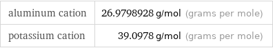 aluminum cation | 26.9798928 g/mol (grams per mole) potassium cation | 39.0978 g/mol (grams per mole)