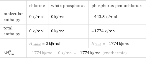  | chlorine | white phosphorus | phosphorus pentachloride molecular enthalpy | 0 kJ/mol | 0 kJ/mol | -443.5 kJ/mol total enthalpy | 0 kJ/mol | 0 kJ/mol | -1774 kJ/mol  | H_initial = 0 kJ/mol | | H_final = -1774 kJ/mol ΔH_rxn^0 | -1774 kJ/mol - 0 kJ/mol = -1774 kJ/mol (exothermic) | |  