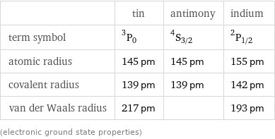  | tin | antimony | indium term symbol | ^3P_0 | ^4S_(3/2) | ^2P_(1/2) atomic radius | 145 pm | 145 pm | 155 pm covalent radius | 139 pm | 139 pm | 142 pm van der Waals radius | 217 pm | | 193 pm (electronic ground state properties)