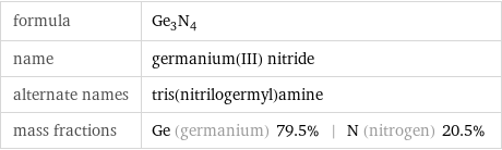 formula | Ge_3N_4 name | germanium(III) nitride alternate names | tris(nitrilogermyl)amine mass fractions | Ge (germanium) 79.5% | N (nitrogen) 20.5%