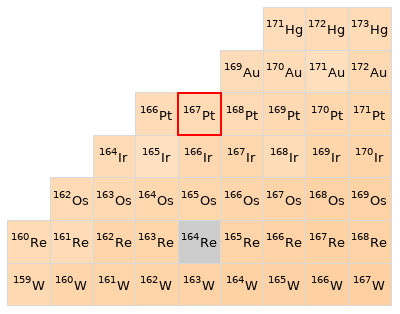 Nearby isotopes