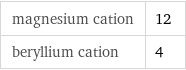 magnesium cation | 12 beryllium cation | 4