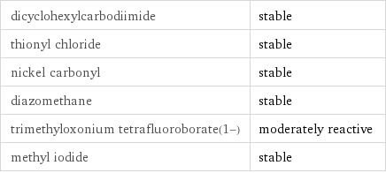 dicyclohexylcarbodiimide | stable thionyl chloride | stable nickel carbonyl | stable diazomethane | stable trimethyloxonium tetrafluoroborate(1-) | moderately reactive methyl iodide | stable