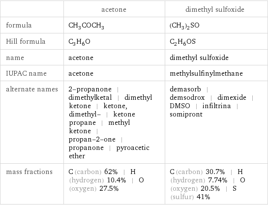  | acetone | dimethyl sulfoxide formula | CH_3COCH_3 | (CH_3)_2SO Hill formula | C_3H_6O | C_2H_6OS name | acetone | dimethyl sulfoxide IUPAC name | acetone | methylsulfinylmethane alternate names | 2-propanone | dimethylketal | dimethyl ketone | ketone, dimethyl- | ketone propane | methyl ketone | propan-2-one | propanone | pyroacetic ether | demasorb | demsodrox | dimexide | DMSO | infiltrina | somipront mass fractions | C (carbon) 62% | H (hydrogen) 10.4% | O (oxygen) 27.5% | C (carbon) 30.7% | H (hydrogen) 7.74% | O (oxygen) 20.5% | S (sulfur) 41%