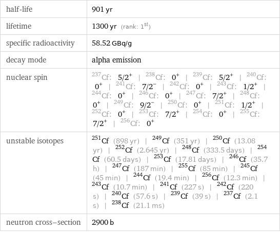 half-life | 901 yr lifetime | 1300 yr (rank: 1st) specific radioactivity | 58.52 GBq/g decay mode | alpha emission nuclear spin | Cf-237: 5/2^+ | Cf-238: 0^+ | Cf-239: 5/2^+ | Cf-240: 0^+ | Cf-241: 7/2^- | Cf-242: 0^+ | Cf-243: 1/2^+ | Cf-244: 0^+ | Cf-246: 0^+ | Cf-247: 7/2^+ | Cf-248: 0^+ | Cf-249: 9/2^- | Cf-250: 0^+ | Cf-251: 1/2^+ | Cf-252: 0^+ | Cf-253: 7/2^+ | Cf-254: 0^+ | Cf-255: 7/2^+ | Cf-256: 0^+ unstable isotopes | Cf-251 (898 yr) | Cf-249 (351 yr) | Cf-250 (13.08 yr) | Cf-252 (2.645 yr) | Cf-248 (333.5 days) | Cf-254 (60.5 days) | Cf-253 (17.81 days) | Cf-246 (35.7 h) | Cf-247 (187 min) | Cf-255 (85 min) | Cf-245 (45 min) | Cf-244 (19.4 min) | Cf-256 (12.3 min) | Cf-243 (10.7 min) | Cf-241 (227 s) | Cf-242 (220 s) | Cf-240 (57.6 s) | Cf-239 (39 s) | Cf-237 (2.1 s) | Cf-238 (21.1 ms) neutron cross-section | 2900 b