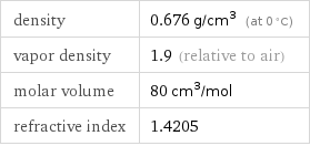 density | 0.676 g/cm^3 (at 0 °C) vapor density | 1.9 (relative to air) molar volume | 80 cm^3/mol refractive index | 1.4205