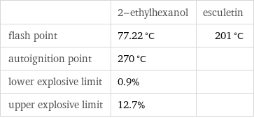  | 2-ethylhexanol | esculetin flash point | 77.22 °C | 201 °C autoignition point | 270 °C |  lower explosive limit | 0.9% |  upper explosive limit | 12.7% | 