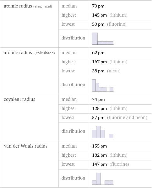 atomic radius (empirical) | median | 70 pm  | highest | 145 pm (lithium)  | lowest | 50 pm (fluorine)  | distribution |  atomic radius (calculated) | median | 62 pm  | highest | 167 pm (lithium)  | lowest | 38 pm (neon)  | distribution |  covalent radius | median | 74 pm  | highest | 128 pm (lithium)  | lowest | 57 pm (fluorine and neon)  | distribution |  van der Waals radius | median | 155 pm  | highest | 182 pm (lithium)  | lowest | 147 pm (fluorine)  | distribution | 