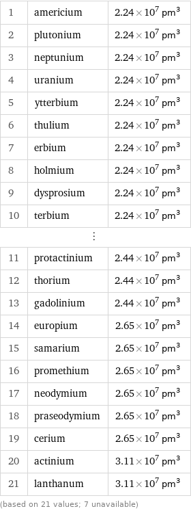 1 | americium | 2.24×10^7 pm^3 2 | plutonium | 2.24×10^7 pm^3 3 | neptunium | 2.24×10^7 pm^3 4 | uranium | 2.24×10^7 pm^3 5 | ytterbium | 2.24×10^7 pm^3 6 | thulium | 2.24×10^7 pm^3 7 | erbium | 2.24×10^7 pm^3 8 | holmium | 2.24×10^7 pm^3 9 | dysprosium | 2.24×10^7 pm^3 10 | terbium | 2.24×10^7 pm^3 ⋮ | |  11 | protactinium | 2.44×10^7 pm^3 12 | thorium | 2.44×10^7 pm^3 13 | gadolinium | 2.44×10^7 pm^3 14 | europium | 2.65×10^7 pm^3 15 | samarium | 2.65×10^7 pm^3 16 | promethium | 2.65×10^7 pm^3 17 | neodymium | 2.65×10^7 pm^3 18 | praseodymium | 2.65×10^7 pm^3 19 | cerium | 2.65×10^7 pm^3 20 | actinium | 3.11×10^7 pm^3 21 | lanthanum | 3.11×10^7 pm^3 (based on 21 values; 7 unavailable)