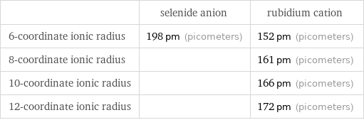  | selenide anion | rubidium cation 6-coordinate ionic radius | 198 pm (picometers) | 152 pm (picometers) 8-coordinate ionic radius | | 161 pm (picometers) 10-coordinate ionic radius | | 166 pm (picometers) 12-coordinate ionic radius | | 172 pm (picometers)