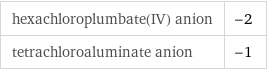 hexachloroplumbate(IV) anion | -2 tetrachloroaluminate anion | -1