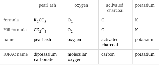  | pearl ash | oxygen | activated charcoal | potassium formula | K_2CO_3 | O_2 | C | K Hill formula | CK_2O_3 | O_2 | C | K name | pearl ash | oxygen | activated charcoal | potassium IUPAC name | dipotassium carbonate | molecular oxygen | carbon | potassium