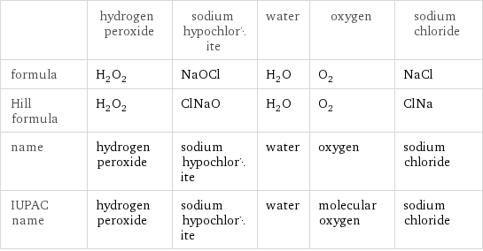  | hydrogen peroxide | sodium hypochlorite | water | oxygen | sodium chloride formula | H_2O_2 | NaOCl | H_2O | O_2 | NaCl Hill formula | H_2O_2 | ClNaO | H_2O | O_2 | ClNa name | hydrogen peroxide | sodium hypochlorite | water | oxygen | sodium chloride IUPAC name | hydrogen peroxide | sodium hypochlorite | water | molecular oxygen | sodium chloride