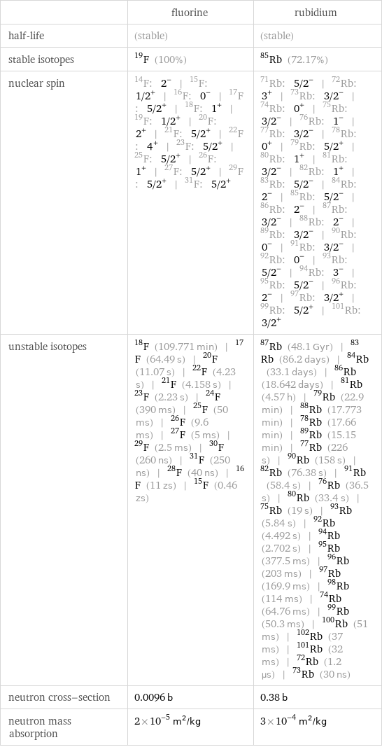  | fluorine | rubidium half-life | (stable) | (stable) stable isotopes | F-19 (100%) | Rb-85 (72.17%) nuclear spin | F-14: 2^- | F-15: 1/2^+ | F-16: 0^- | F-17: 5/2^+ | F-18: 1^+ | F-19: 1/2^+ | F-20: 2^+ | F-21: 5/2^+ | F-22: 4^+ | F-23: 5/2^+ | F-25: 5/2^+ | F-26: 1^+ | F-27: 5/2^+ | F-29: 5/2^+ | F-31: 5/2^+ | Rb-71: 5/2^- | Rb-72: 3^+ | Rb-73: 3/2^- | Rb-74: 0^+ | Rb-75: 3/2^- | Rb-76: 1^- | Rb-77: 3/2^- | Rb-78: 0^+ | Rb-79: 5/2^+ | Rb-80: 1^+ | Rb-81: 3/2^- | Rb-82: 1^+ | Rb-83: 5/2^- | Rb-84: 2^- | Rb-85: 5/2^- | Rb-86: 2^- | Rb-87: 3/2^- | Rb-88: 2^- | Rb-89: 3/2^- | Rb-90: 0^- | Rb-91: 3/2^- | Rb-92: 0^- | Rb-93: 5/2^- | Rb-94: 3^- | Rb-95: 5/2^- | Rb-96: 2^- | Rb-97: 3/2^+ | Rb-99: 5/2^+ | Rb-101: 3/2^+ unstable isotopes | F-18 (109.771 min) | F-17 (64.49 s) | F-20 (11.07 s) | F-22 (4.23 s) | F-21 (4.158 s) | F-23 (2.23 s) | F-24 (390 ms) | F-25 (50 ms) | F-26 (9.6 ms) | F-27 (5 ms) | F-29 (2.5 ms) | F-30 (260 ns) | F-31 (250 ns) | F-28 (40 ns) | F-16 (11 zs) | F-15 (0.46 zs) | Rb-87 (48.1 Gyr) | Rb-83 (86.2 days) | Rb-84 (33.1 days) | Rb-86 (18.642 days) | Rb-81 (4.57 h) | Rb-79 (22.9 min) | Rb-88 (17.773 min) | Rb-78 (17.66 min) | Rb-89 (15.15 min) | Rb-77 (226 s) | Rb-90 (158 s) | Rb-82 (76.38 s) | Rb-91 (58.4 s) | Rb-76 (36.5 s) | Rb-80 (33.4 s) | Rb-75 (19 s) | Rb-93 (5.84 s) | Rb-92 (4.492 s) | Rb-94 (2.702 s) | Rb-95 (377.5 ms) | Rb-96 (203 ms) | Rb-97 (169.9 ms) | Rb-98 (114 ms) | Rb-74 (64.76 ms) | Rb-99 (50.3 ms) | Rb-100 (51 ms) | Rb-102 (37 ms) | Rb-101 (32 ms) | Rb-72 (1.2 µs) | Rb-73 (30 ns) neutron cross-section | 0.0096 b | 0.38 b neutron mass absorption | 2×10^-5 m^2/kg | 3×10^-4 m^2/kg