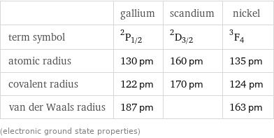  | gallium | scandium | nickel term symbol | ^2P_(1/2) | ^2D_(3/2) | ^3F_4 atomic radius | 130 pm | 160 pm | 135 pm covalent radius | 122 pm | 170 pm | 124 pm van der Waals radius | 187 pm | | 163 pm (electronic ground state properties)