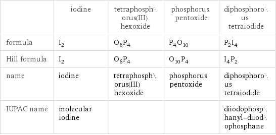  | iodine | tetraphosphorus(III) hexoxide | phosphorus pentoxide | diphosphorous tetraiodide formula | I_2 | O_6P_4 | P_4O_10 | P_2I_4 Hill formula | I_2 | O_6P_4 | O_10P_4 | I_4P_2 name | iodine | tetraphosphorus(III) hexoxide | phosphorus pentoxide | diphosphorous tetraiodide IUPAC name | molecular iodine | | | diiodophosphanyl-diiodophosphane