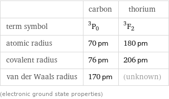  | carbon | thorium term symbol | ^3P_0 | ^3F_2 atomic radius | 70 pm | 180 pm covalent radius | 76 pm | 206 pm van der Waals radius | 170 pm | (unknown) (electronic ground state properties)