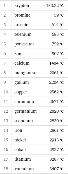 1 | krypton | -153.22 °C 2 | bromine | 59 °C 3 | arsenic | 614 °C 4 | selenium | 685 °C 5 | potassium | 759 °C 6 | zinc | 907 °C 7 | calcium | 1484 °C 8 | manganese | 2061 °C 9 | gallium | 2204 °C 10 | copper | 2562 °C 11 | chromium | 2671 °C 12 | germanium | 2820 °C 13 | scandium | 2830 °C 14 | iron | 2861 °C 15 | nickel | 2913 °C 16 | cobalt | 2927 °C 17 | titanium | 3287 °C 18 | vanadium | 3407 °C