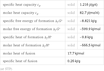 specific heat capacity c_p | solid | 1.216 J/(g K) molar heat capacity c_p | solid | 82.7 J/(mol K) specific free energy of formation Δ_fG° | solid | -8.821 kJ/g molar free energy of formation Δ_fG° | solid | -599.9 kJ/mol specific heat of formation Δ_fH° | solid | -9.8 kJ/g molar heat of formation Δ_fH° | solid | -666.5 kJ/mol molar heat of fusion | 17.7 kJ/mol |  specific heat of fusion | 0.26 kJ/g |  (at STP)