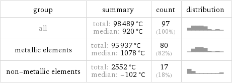 group | summary | count | distribution all | total: 98489 °C median: 920 °C | 97 (100%) | ▄▇▇▇▆▂▁▂▁ metallic elements | total: 95937 °C median: 1078 °C | 80 (82%) | ▁▅▇▇▆▂▁▂▁ non-metallic elements | total: 2552 °C median: -102 °C | 17 (18%) | ▇▄▁▁▁▁▁▁▂