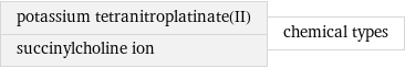 potassium tetranitroplatinate(II) succinylcholine ion | chemical types