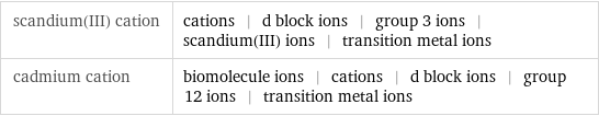 scandium(III) cation | cations | d block ions | group 3 ions | scandium(III) ions | transition metal ions cadmium cation | biomolecule ions | cations | d block ions | group 12 ions | transition metal ions