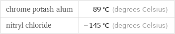 chrome potash alum | 89 °C (degrees Celsius) nitryl chloride | -145 °C (degrees Celsius)