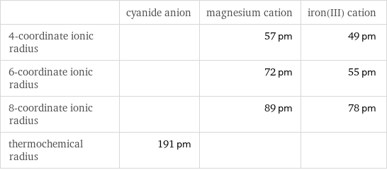  | cyanide anion | magnesium cation | iron(III) cation 4-coordinate ionic radius | | 57 pm | 49 pm 6-coordinate ionic radius | | 72 pm | 55 pm 8-coordinate ionic radius | | 89 pm | 78 pm thermochemical radius | 191 pm | | 
