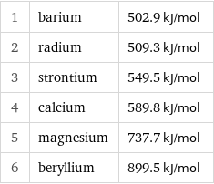 1 | barium | 502.9 kJ/mol 2 | radium | 509.3 kJ/mol 3 | strontium | 549.5 kJ/mol 4 | calcium | 589.8 kJ/mol 5 | magnesium | 737.7 kJ/mol 6 | beryllium | 899.5 kJ/mol